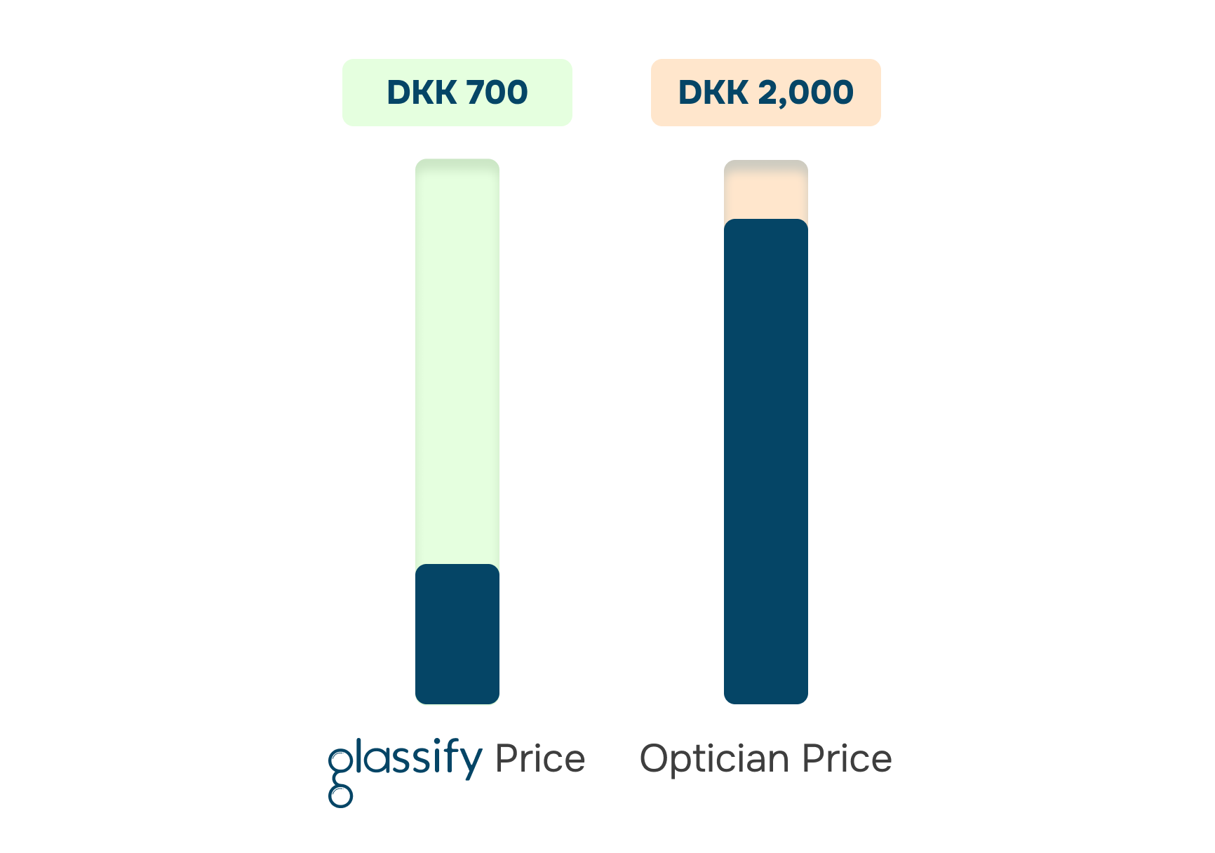 Bar chart comparing Glassify and optician prices in DKK.