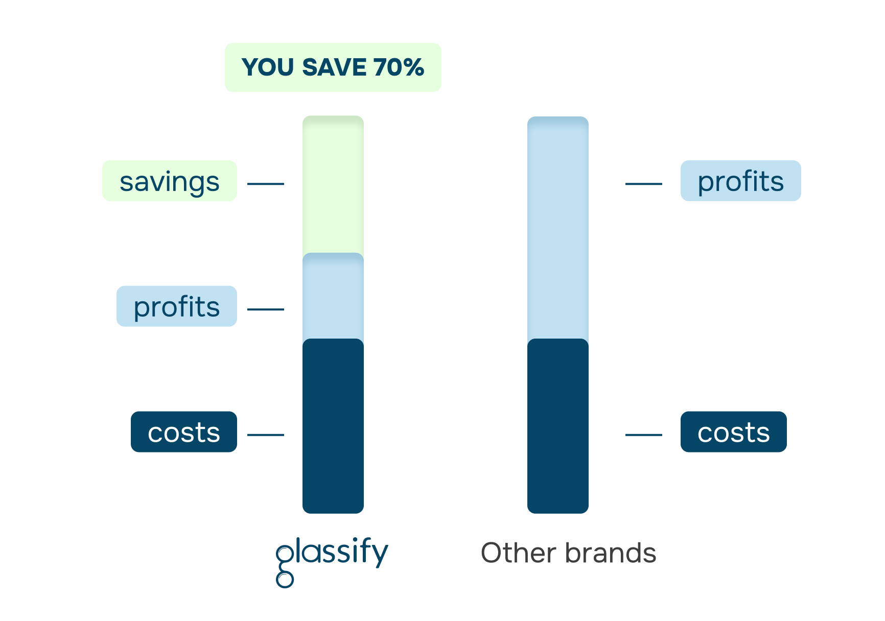 Comparison of cost savings and profits between Glassify and other brands.