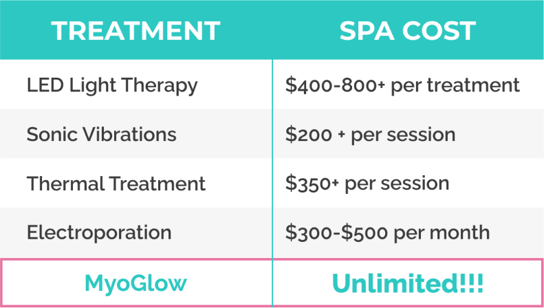 Spa treatment costs comparison chart with MyoGlow option highlighted.