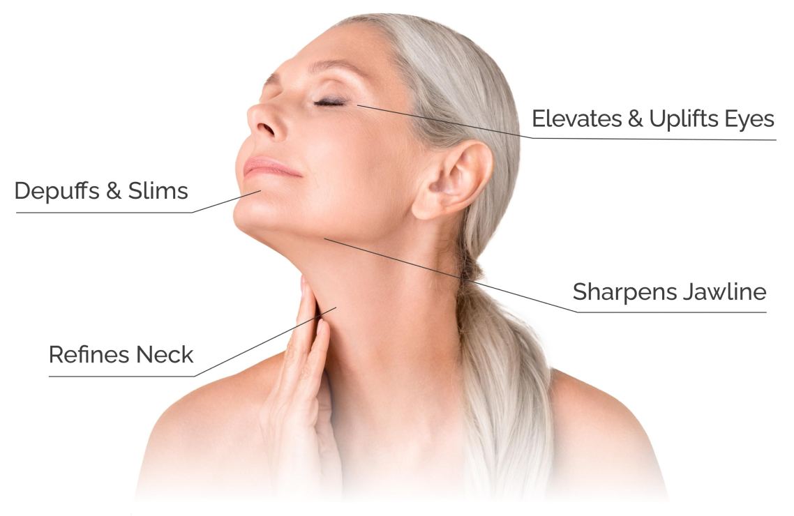 A woman demonstrates facial benefits: eye uplift, jawline sharpening, neck refinement, and depuffing.