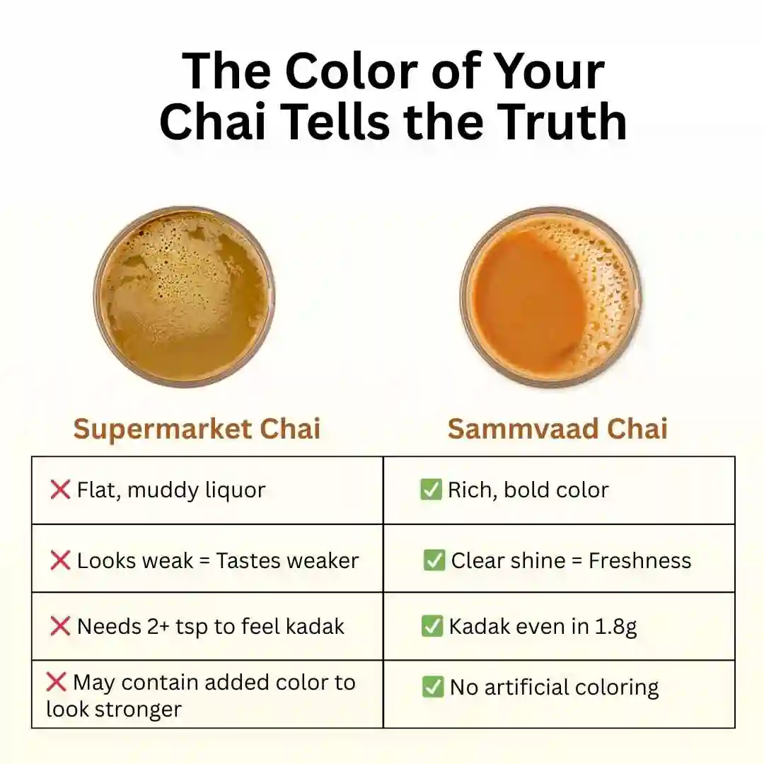 Comparison of supermarket chai and Sammvaad chai with descriptions of color and quality.