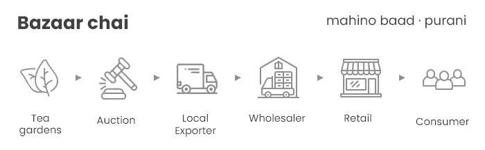 A diagram showing the supply chain for 'Bazaar chai,' from tea gardens to the consumer.