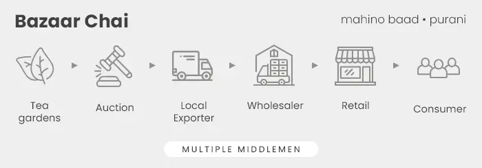 An infographic showing the supply chain process for 'Bazaar Chai,' from tea gardens to the consumer.