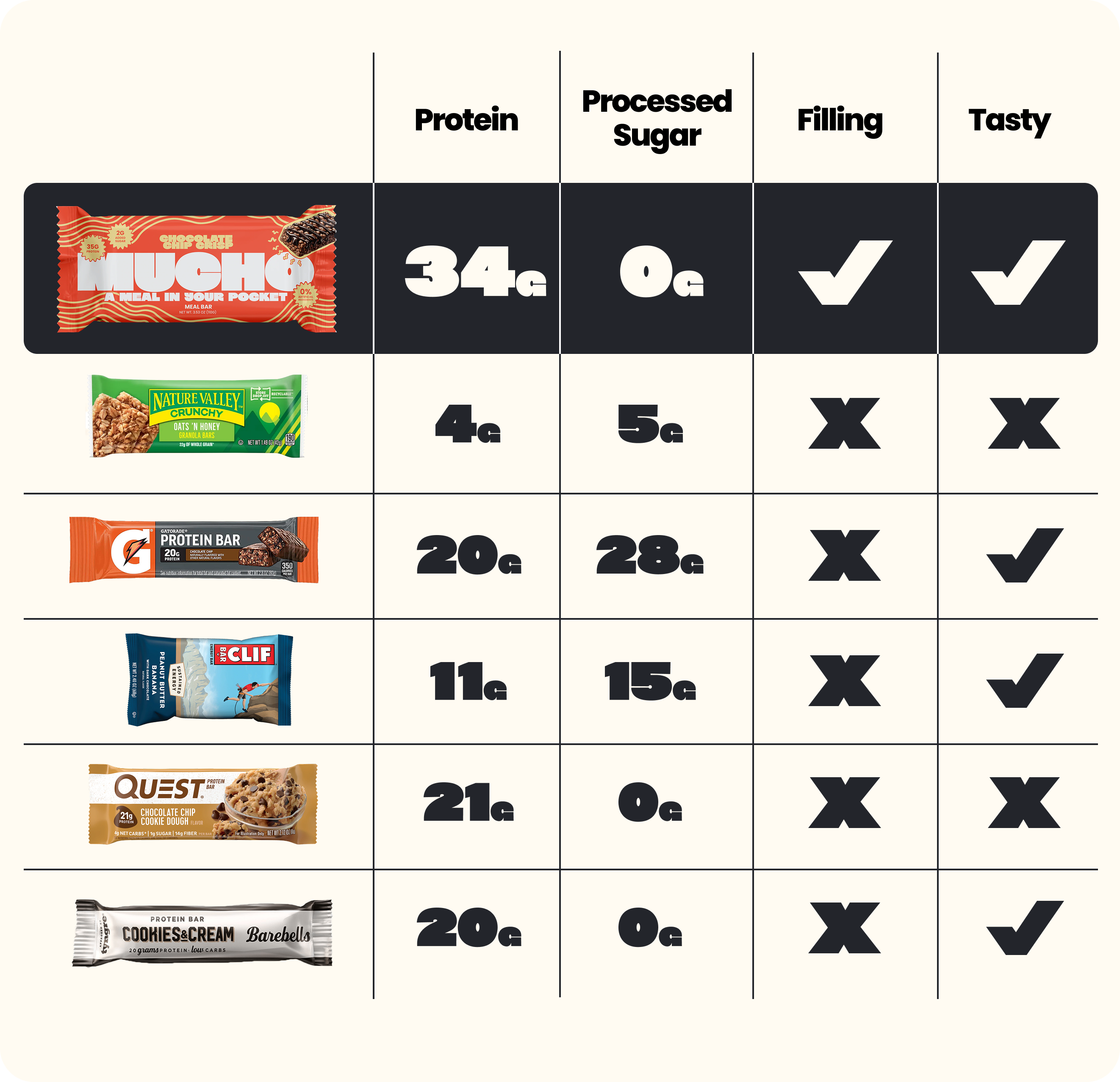 Comparison chart of energy bars with protein, sugar, filling, and taste ratings.