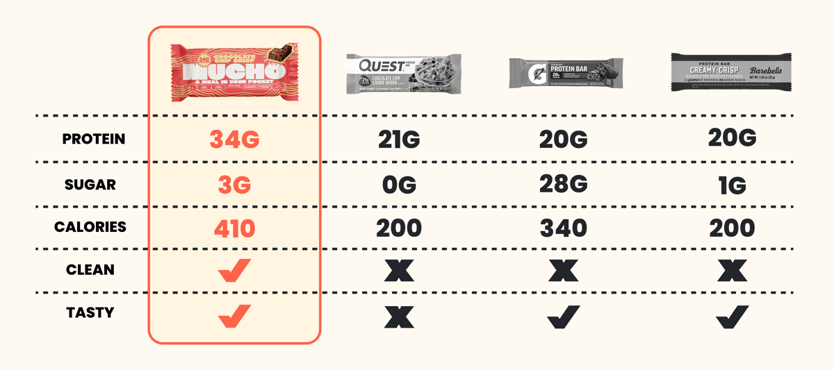Comparison chart of Mucho bars against Quest, Gatorade and Barebells on protein, sugar, calories, clean ingredients and taste