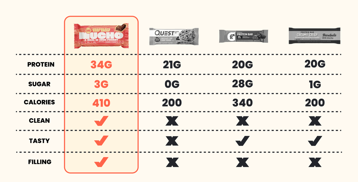 Comparison chart of Mucho meal replacement bars against other protein and meal replacement bars