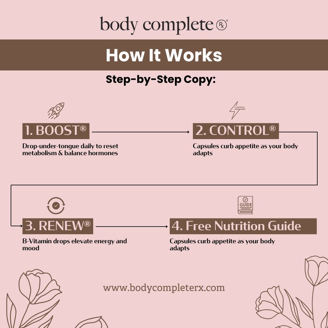Flowchart describing a four-step wellness process titled 'How It Works' by Body Complete RX.