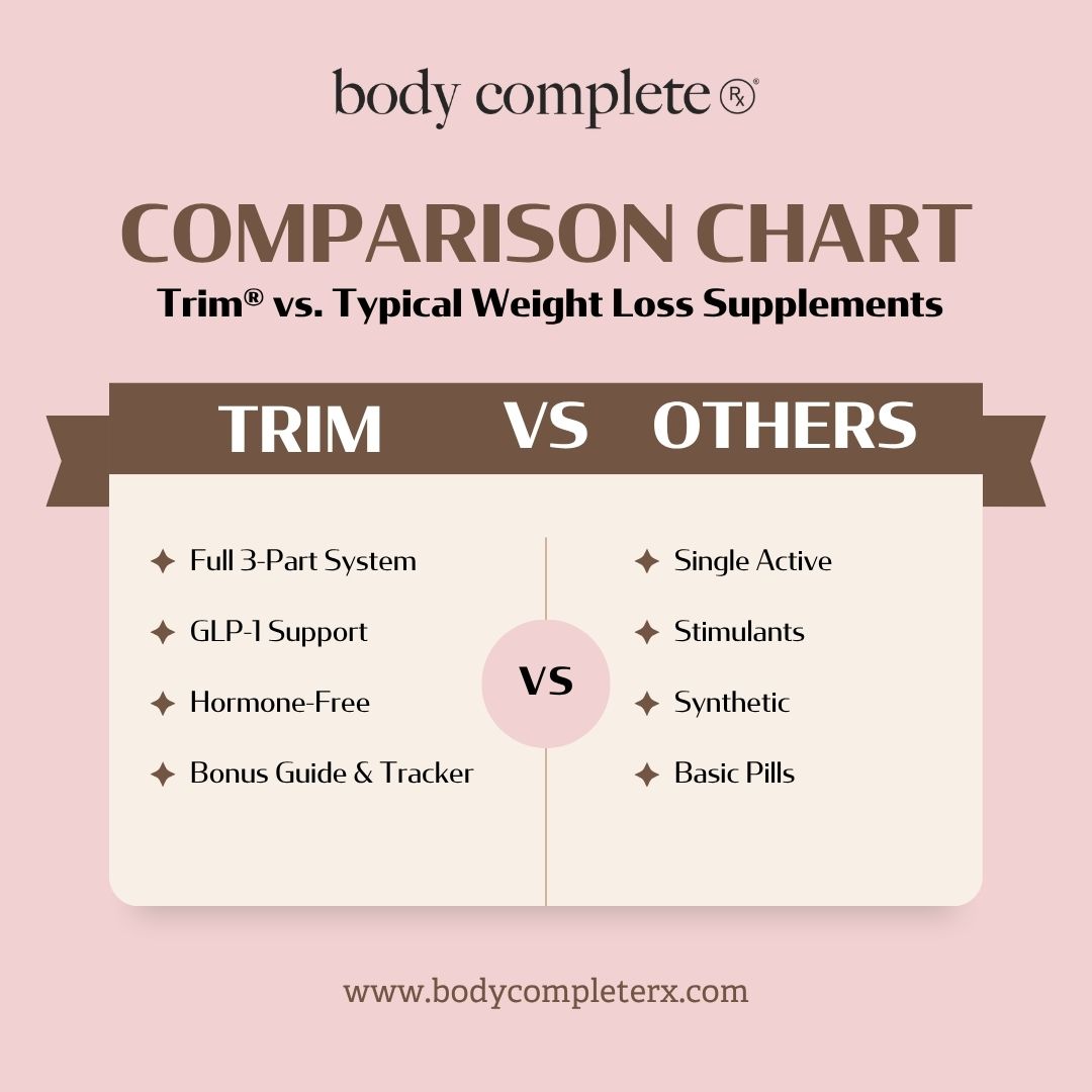 Comparison chart of Trim versus typical weight loss supplements features.