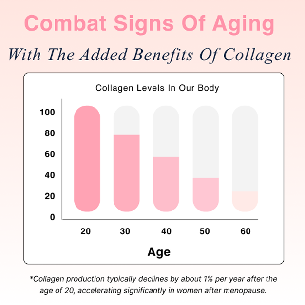 Graph showing collagen levels decreasing with age, titled 'Combat Signs Of Aging.'