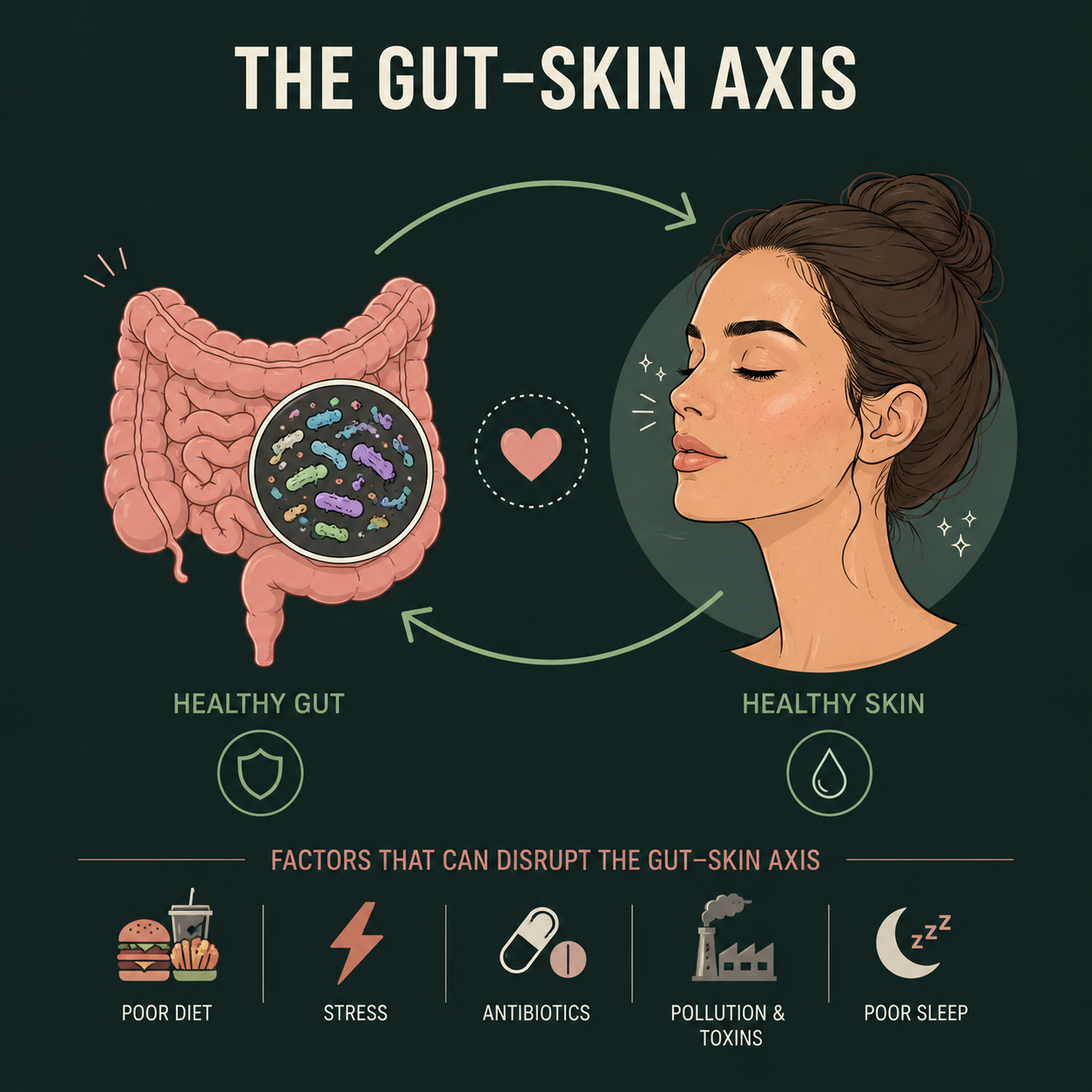 An infographic explaining the Gut-Skin Axis, showing the connection between a healthy gut and healthy skin.