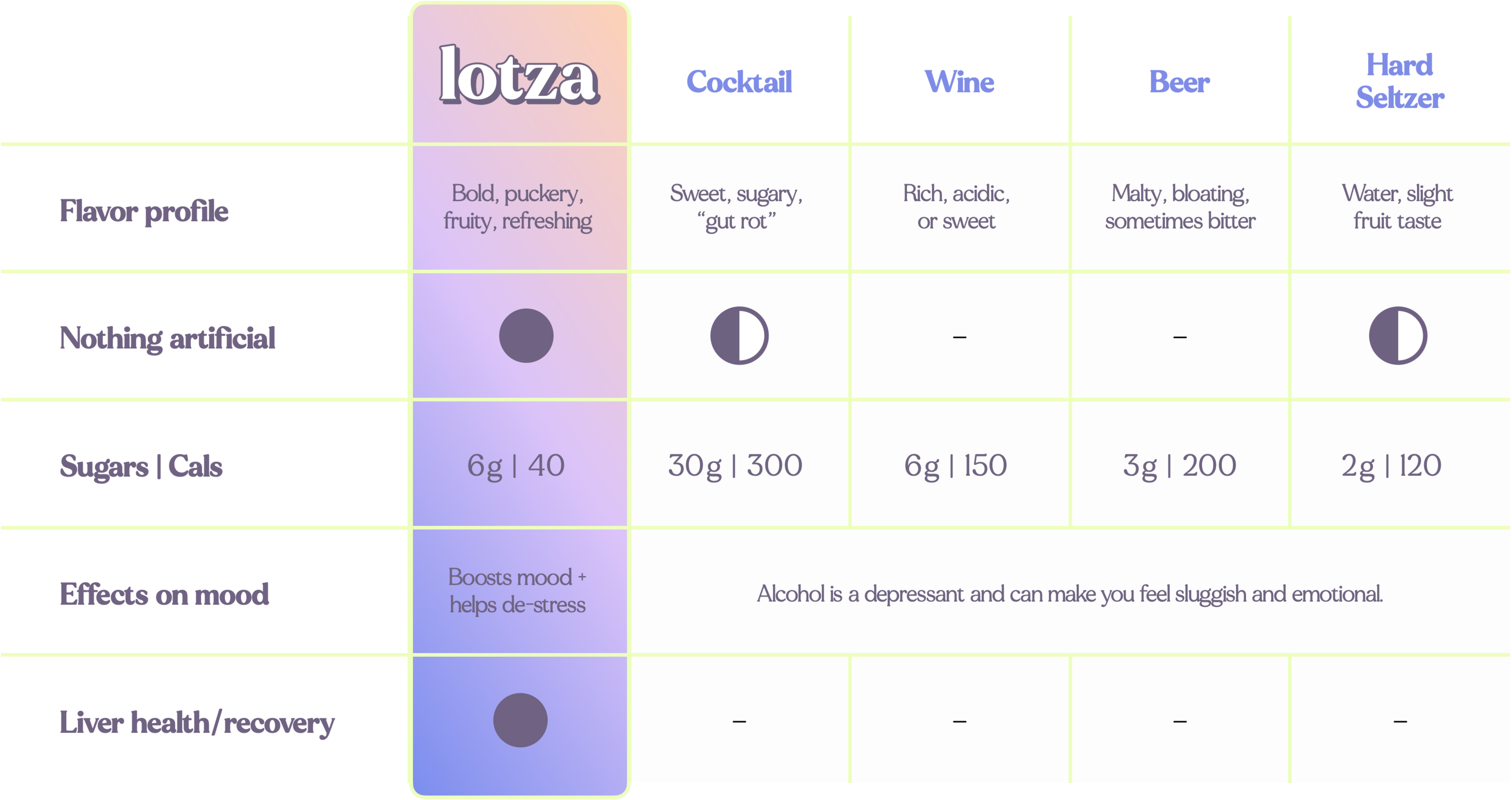 Comparison chart of Lotza drinks with cocktails, wine, beer, and hard seltzer.