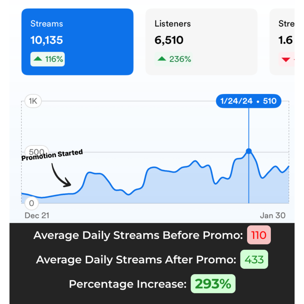 Graph showing increase in streams and listeners, with labeled promotion start and statistics.
