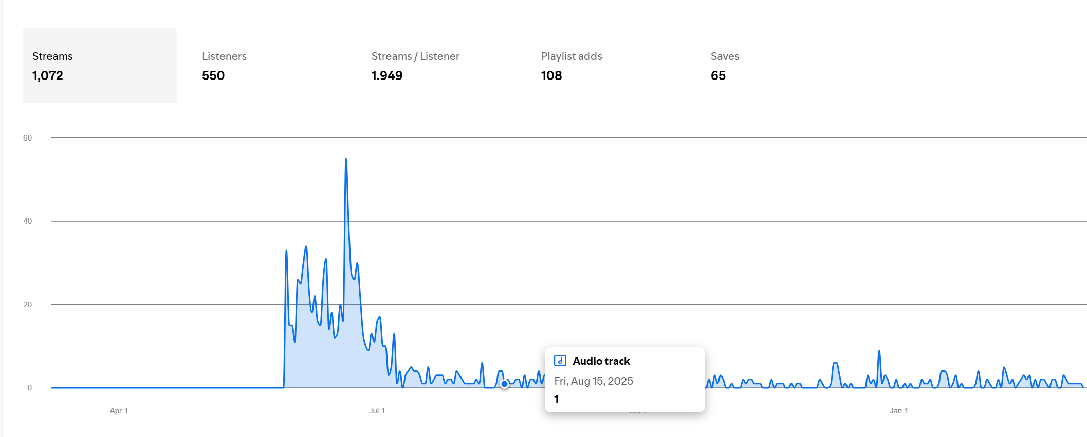 Spotify Data Flatline