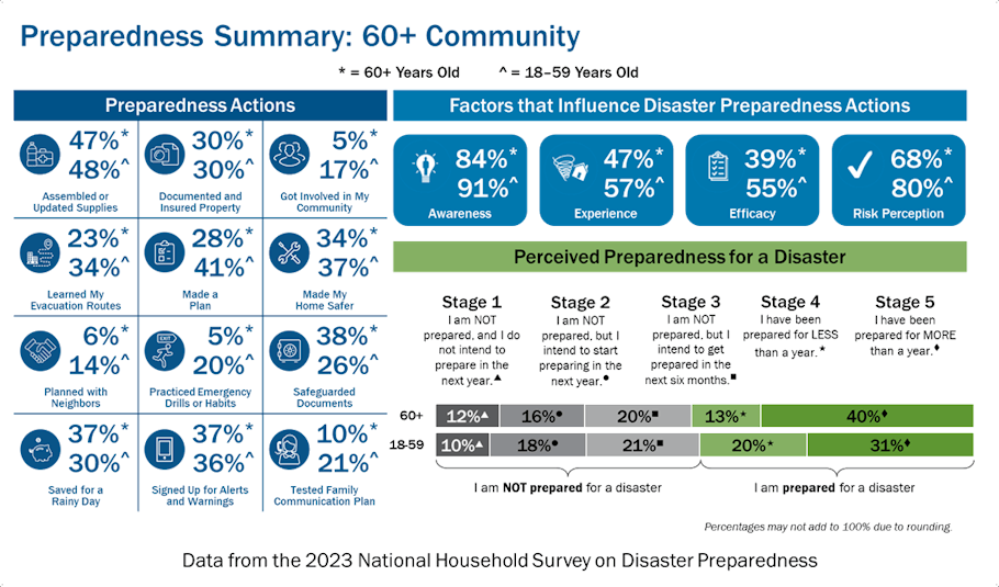 Infographic showing preparedness actions and factors influencing disaster preparedness for 60+ and 18-59 age groups.