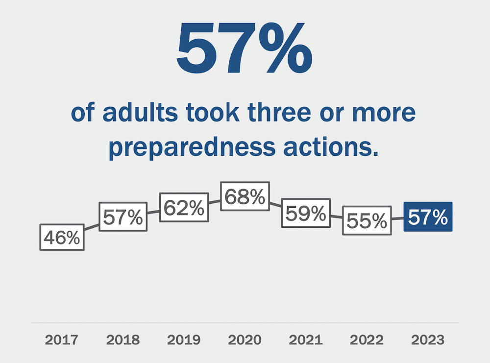 A chart showing preparedness actions from 2017 to 2023 with percentages.