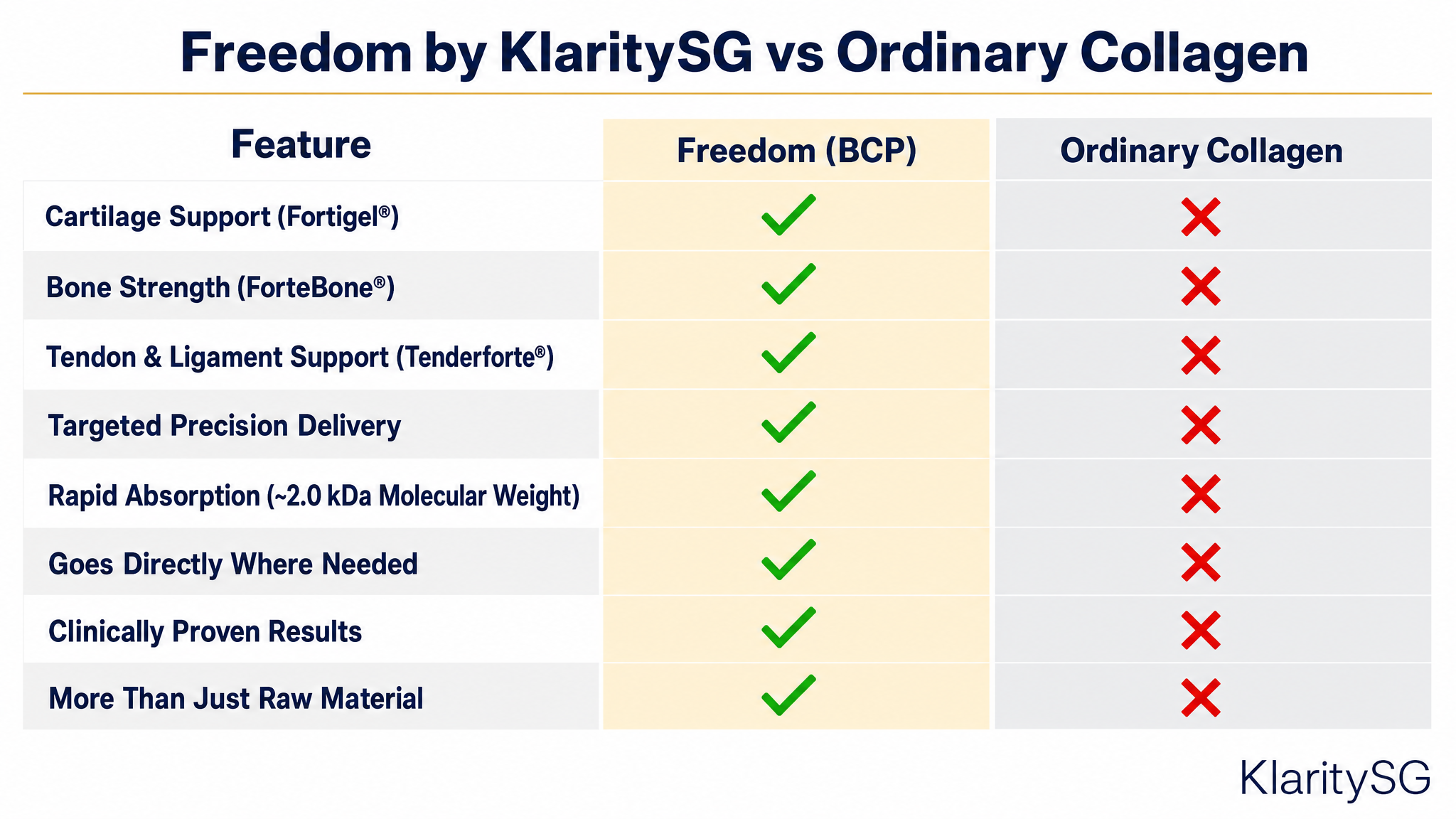 A comparison chart showing the benefits of Freedom by KlaritySG over Ordinary Collagen using checkmarks and crosses.