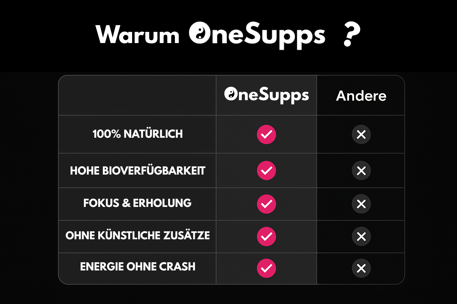 Comparison chart of OneSupps benefits versus others.