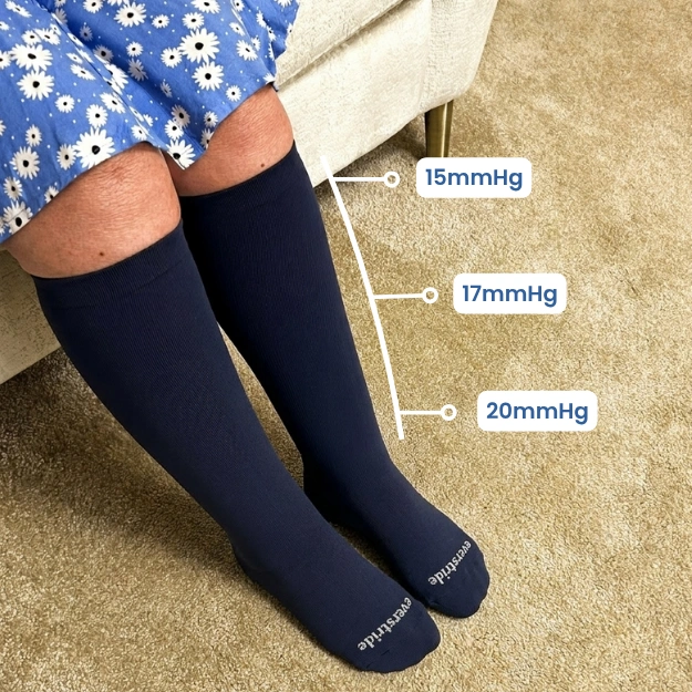 A person's legs wearing dark blue compression socks with a diagram showing different pressure levels along the calf.