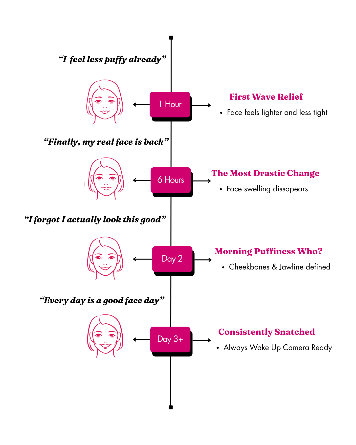 Four illustrated faces with text showing time intervals and descriptions.