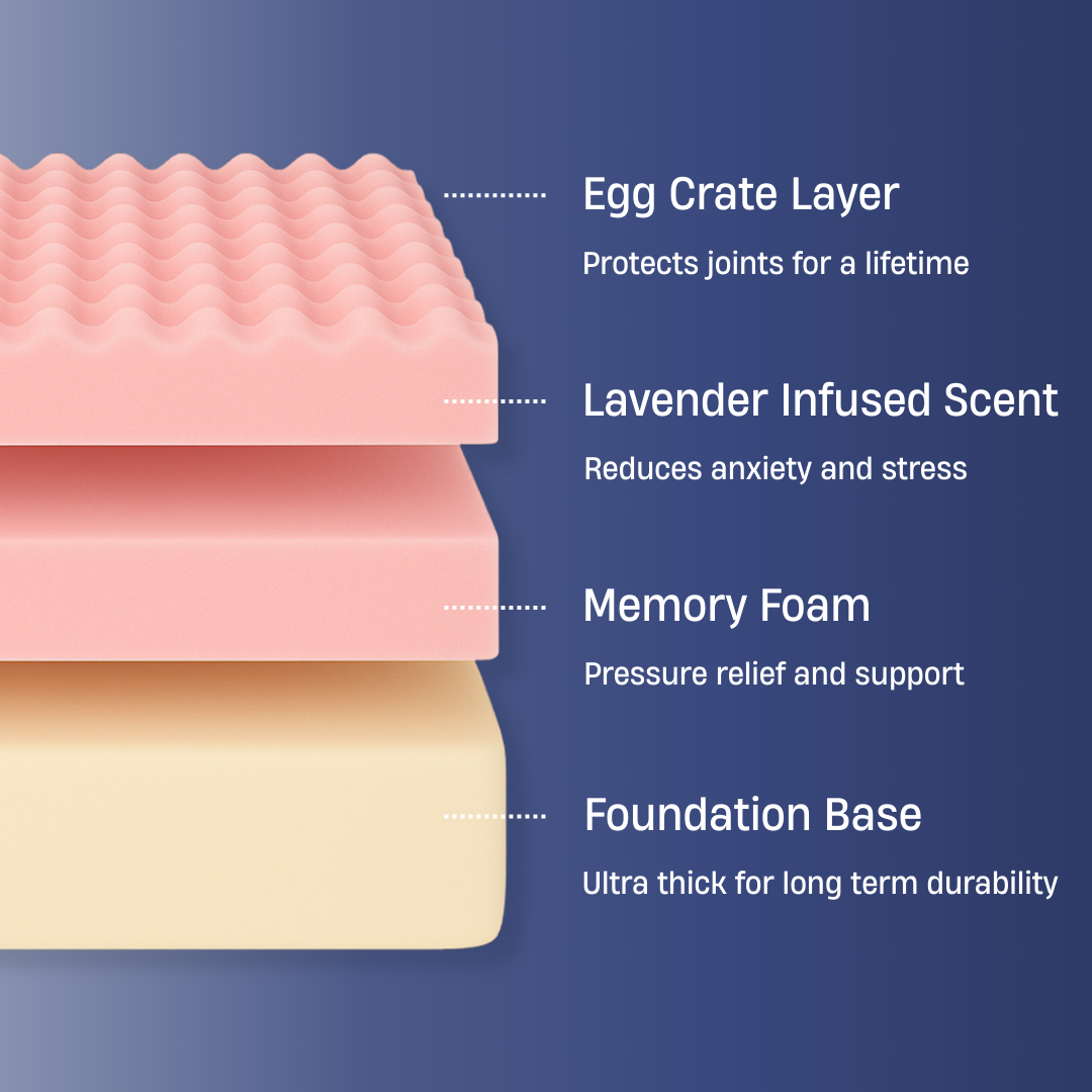 Four mattress layers with descriptive labels on a blue background.