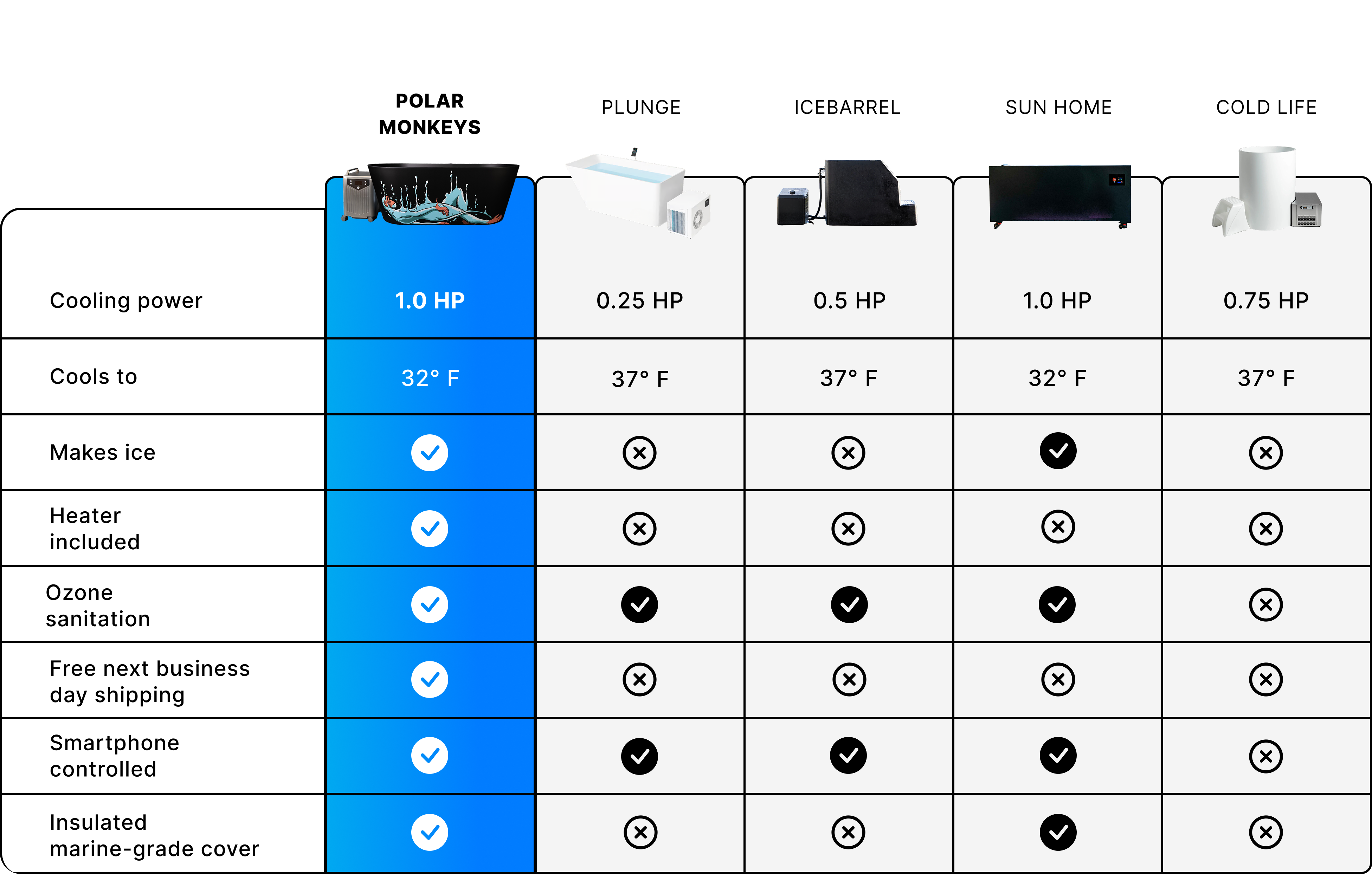 Comparison chart of cooling products with features and specifications.