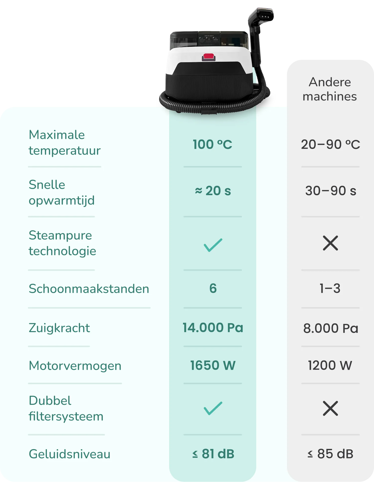 A chart comparing the specifications of a cleaning appliance, shown at the top, against other machines.
