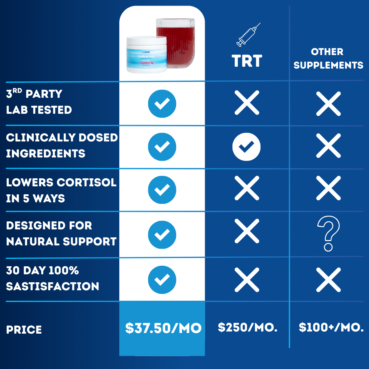 A comparison chart showing a supplement's features and price against TRT and other supplements.