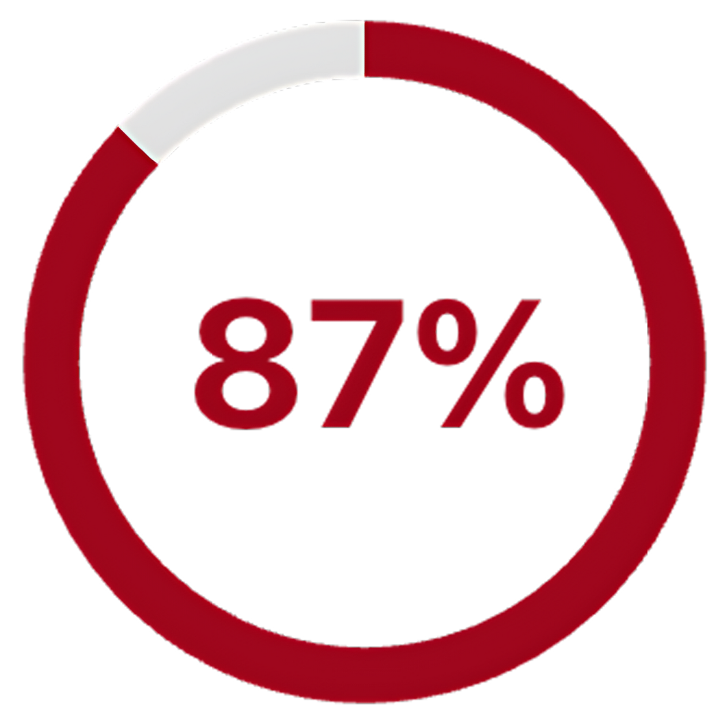 A red progress circle showing 87% completion.