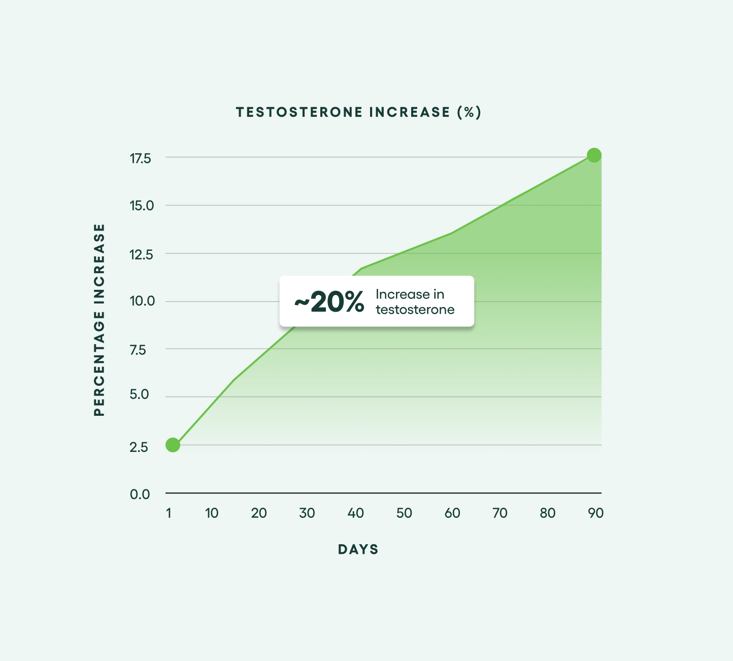 Line graph showing ~20% increase in testosterone over 90 days.