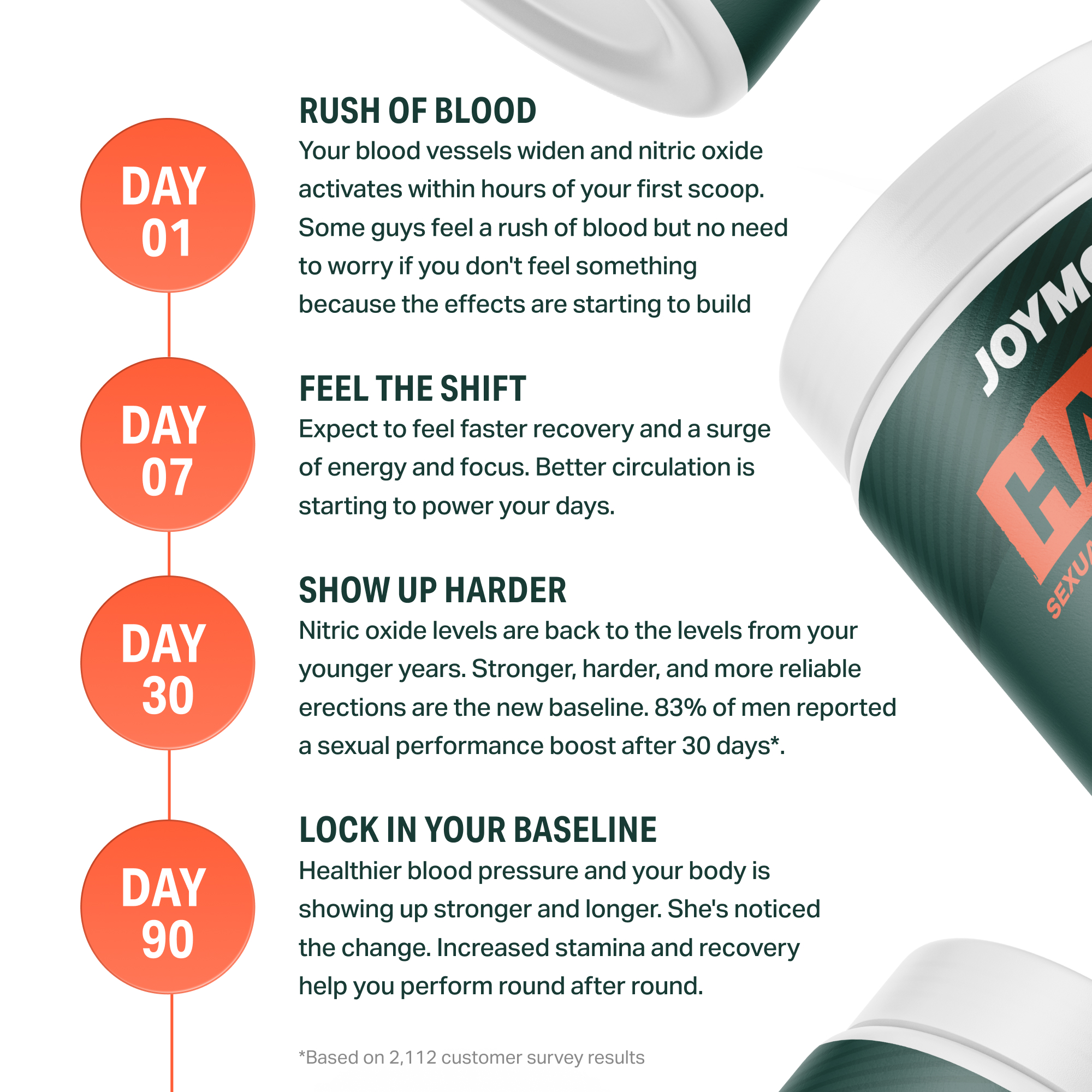 An infographic showing a 90-day timeline of the effects of a men's health supplement.