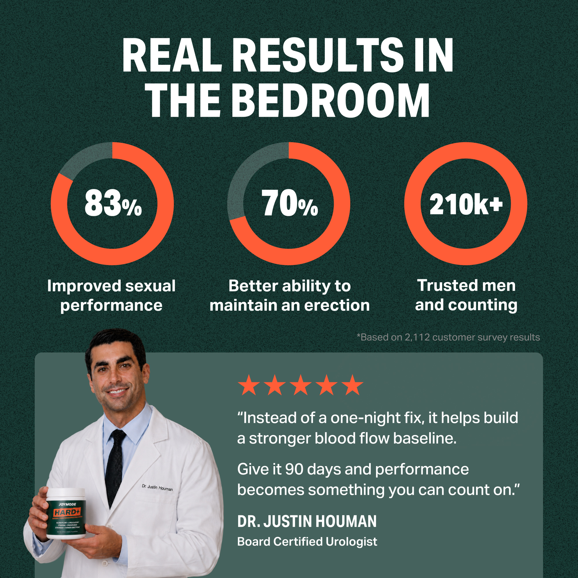 An advertisement with statistics and a doctor in a lab coat holding a supplement bottle called Joymode Hard+.