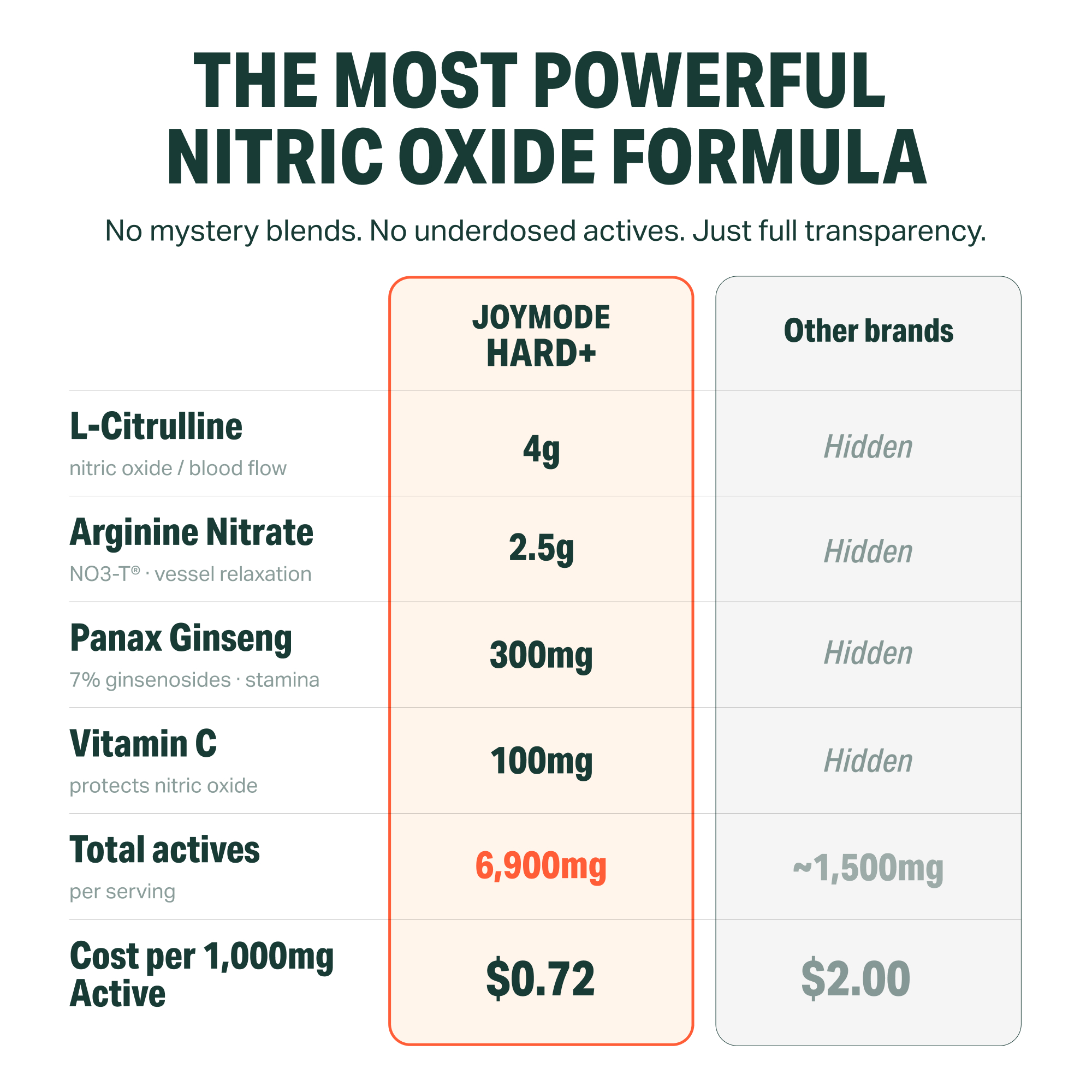 A chart comparing ingredients and cost of JOYMODE HARD+ nitric oxide formula to other brands.