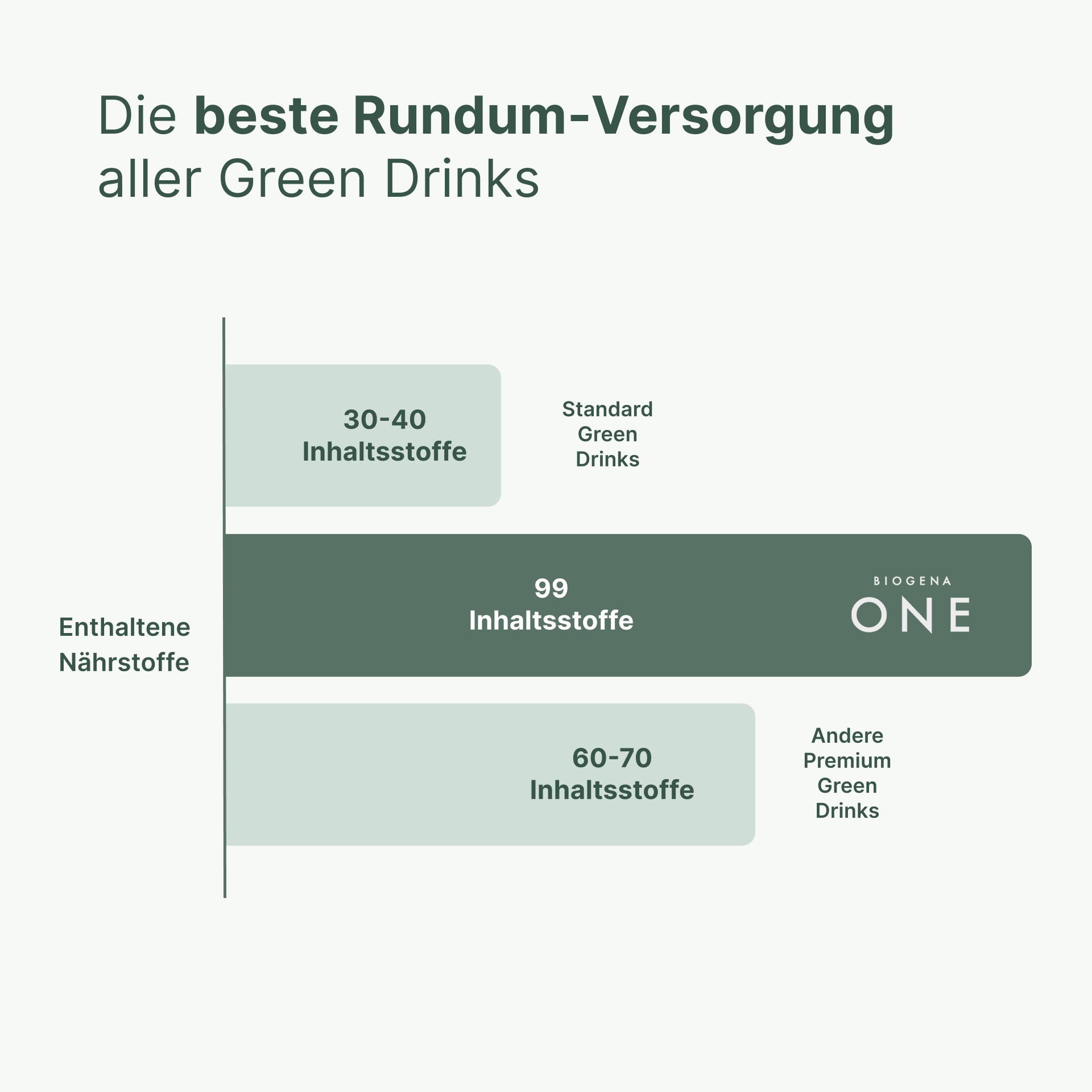 Bar chart comparing nutrient variety in different green drinks.