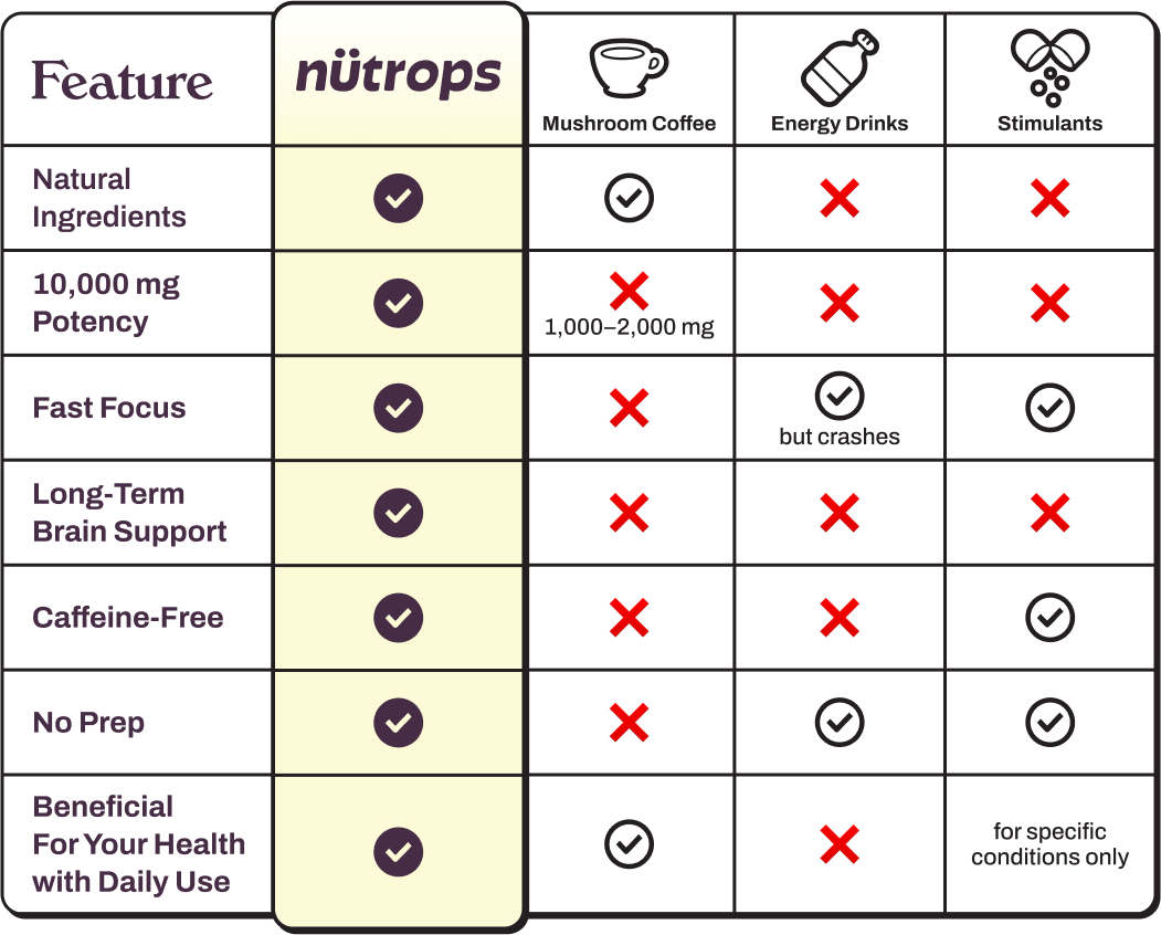 Comparison chart of nütrops, mushroom coffee, energy drinks, and stimulants features.