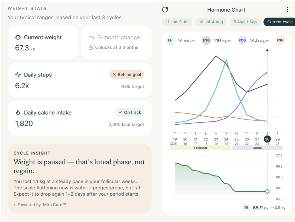 A health app dashboard showing weight stats, cycle insights, and hormone level charts for a menstrual cycle.
