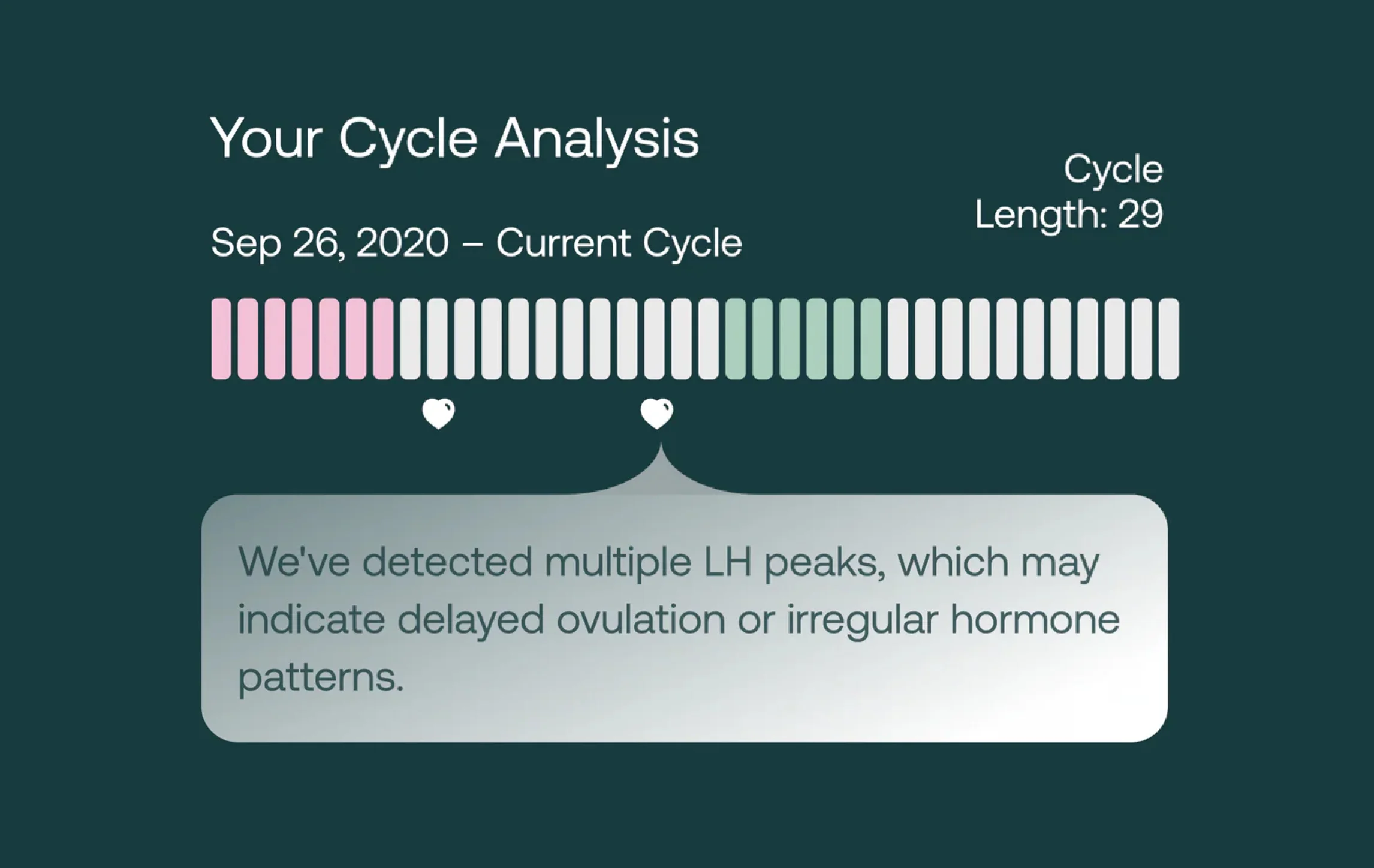 A screenshot of a cycle analysis chart showing multiple LH peaks and potential delayed ovulation.