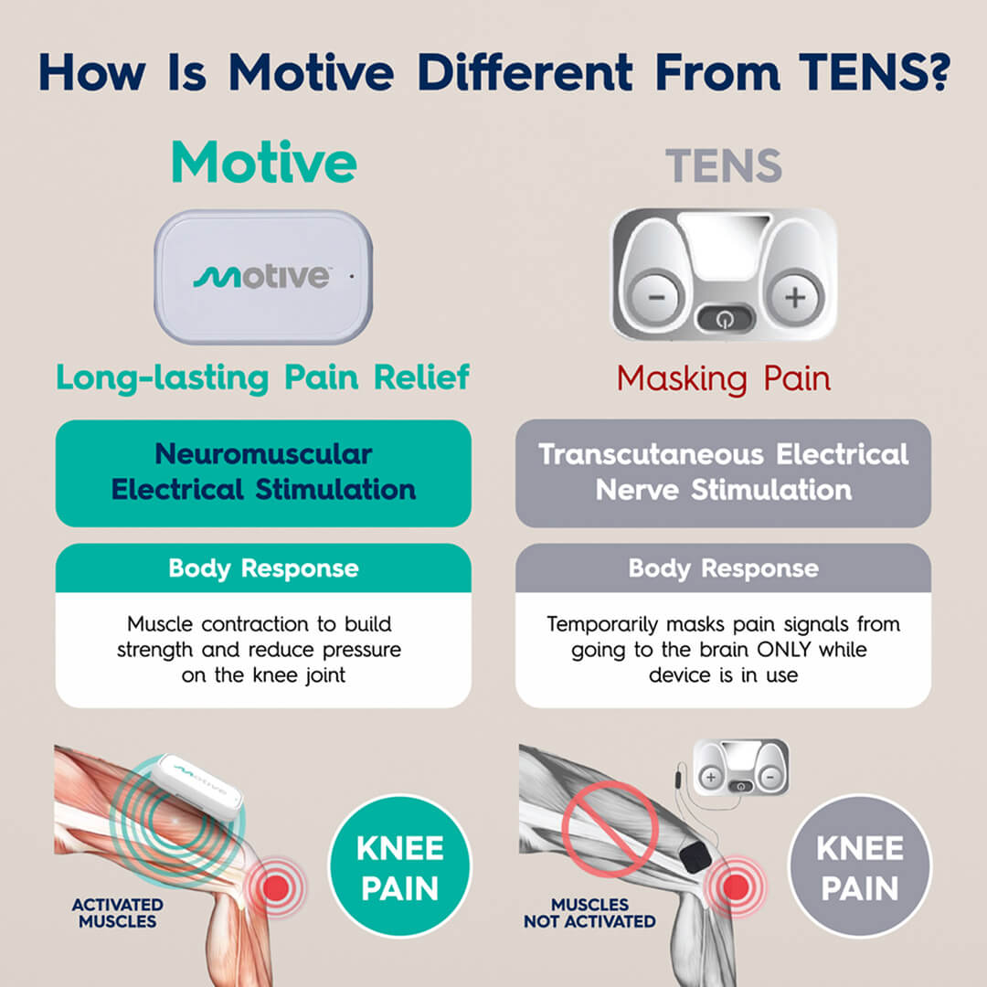 Infographic comparing Motive and TENS devices for knee pain relief, highlighting differences in muscle activation.