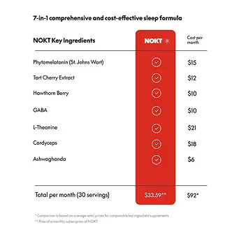 Table listing key ingredients and costs for a sleep formula.
