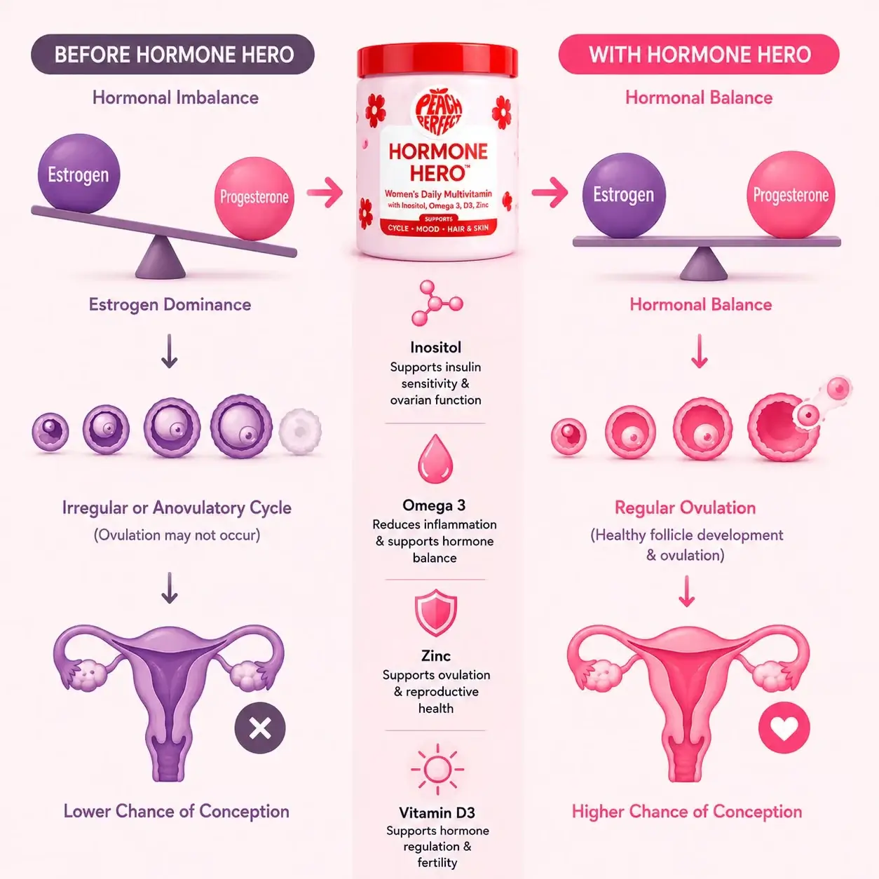 A before-and-after infographic showing how the Hormone Hero supplement affects female hormonal balance, ovulation, and conception chances.