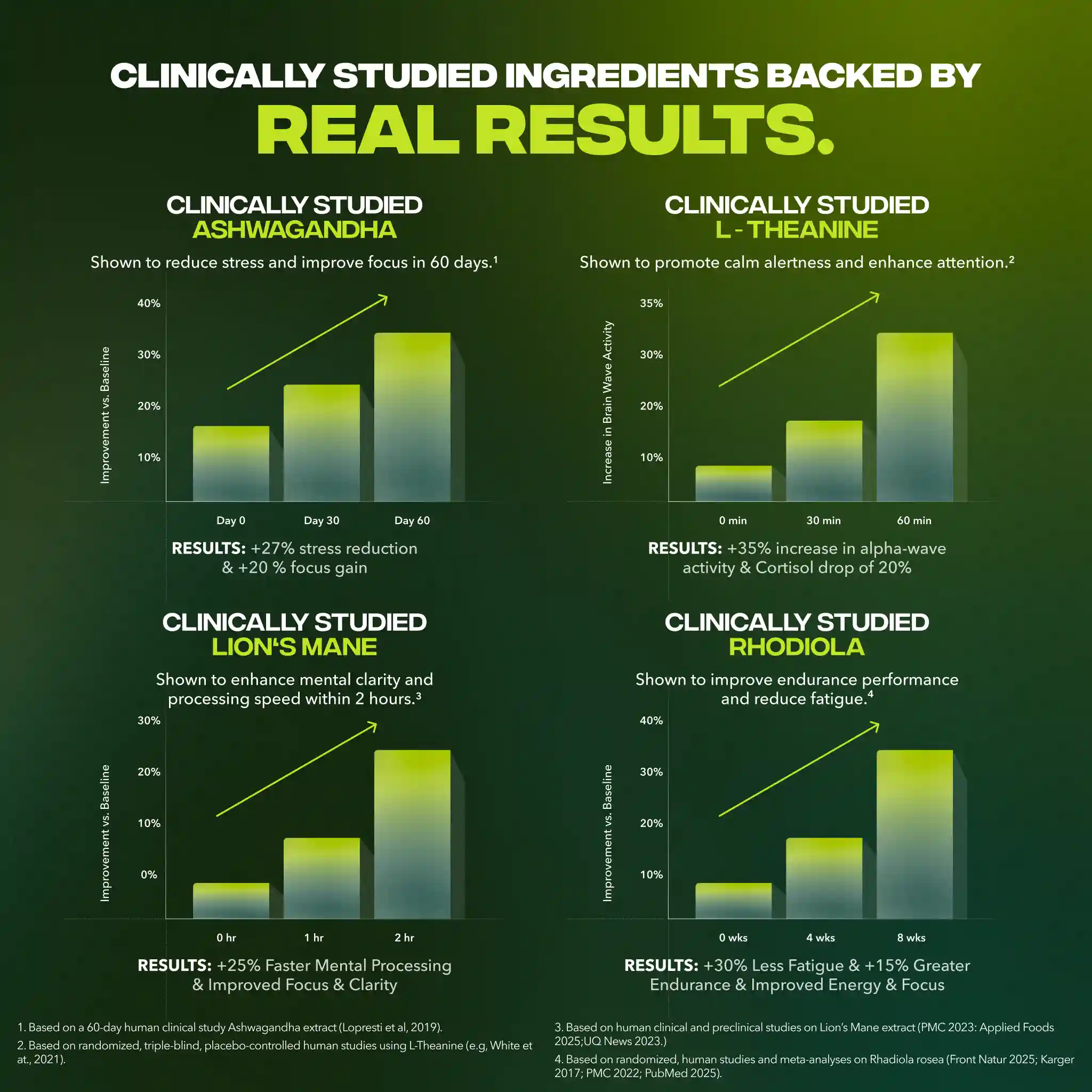 Infographic showing bar charts with clinical study results for Ashwagandha, L-Theanine, Lion's Mane, and Rhodiola.