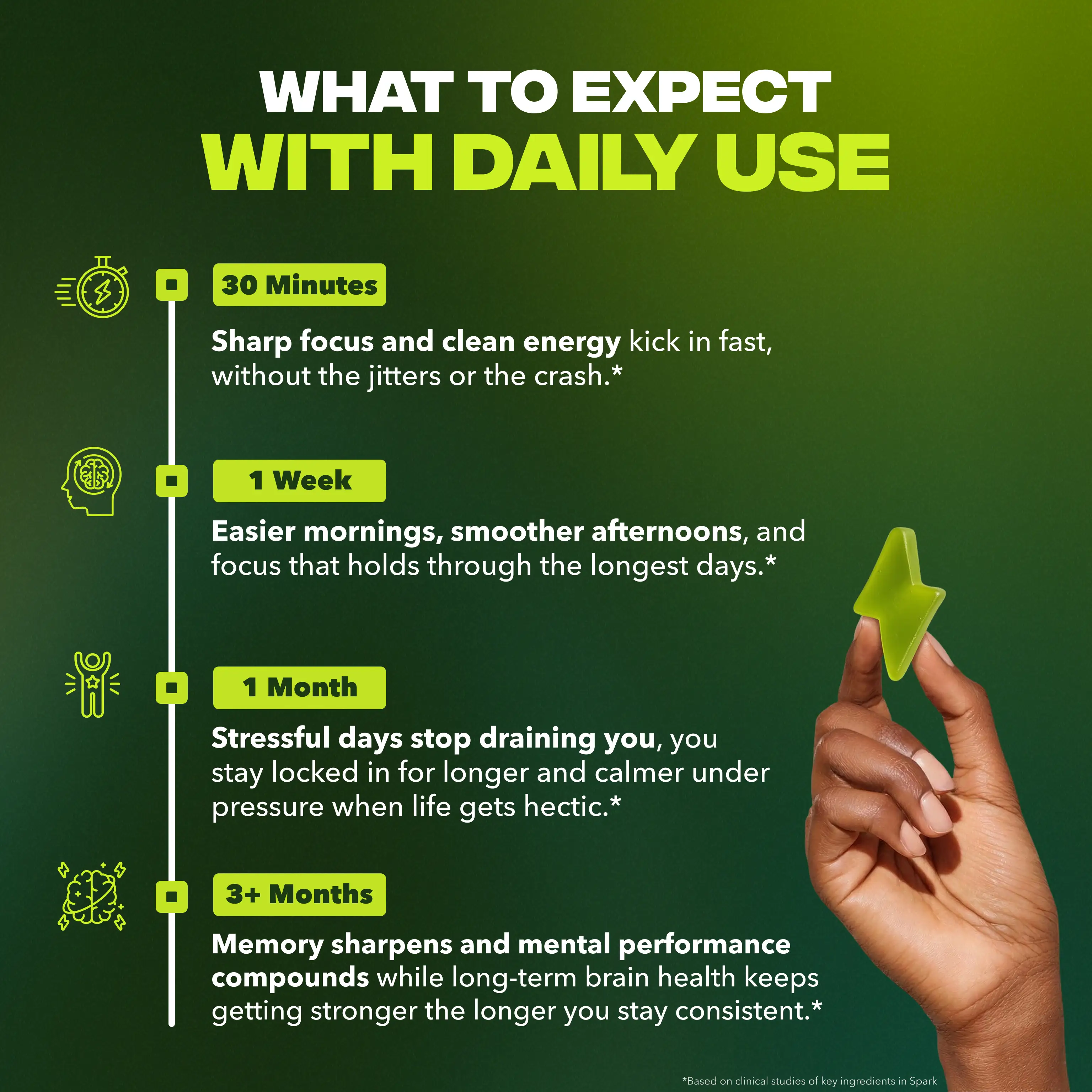 Infographic detailing expected results from daily use over time, with a hand holding a lightning-shaped product.