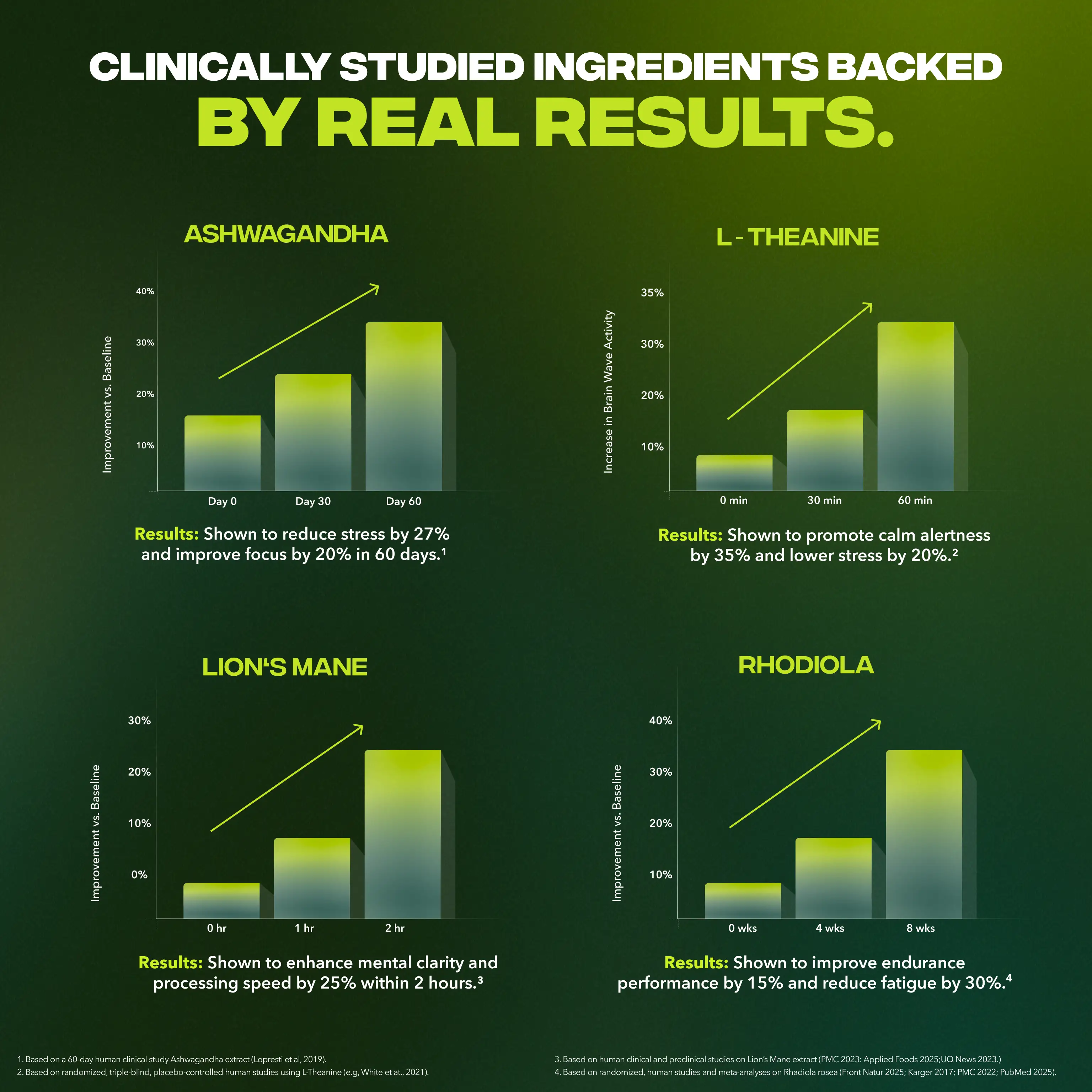 Four bar charts showing the clinical results of Ashwagandha, L-Theanine, Lion's Mane, and Rhodiola supplements.