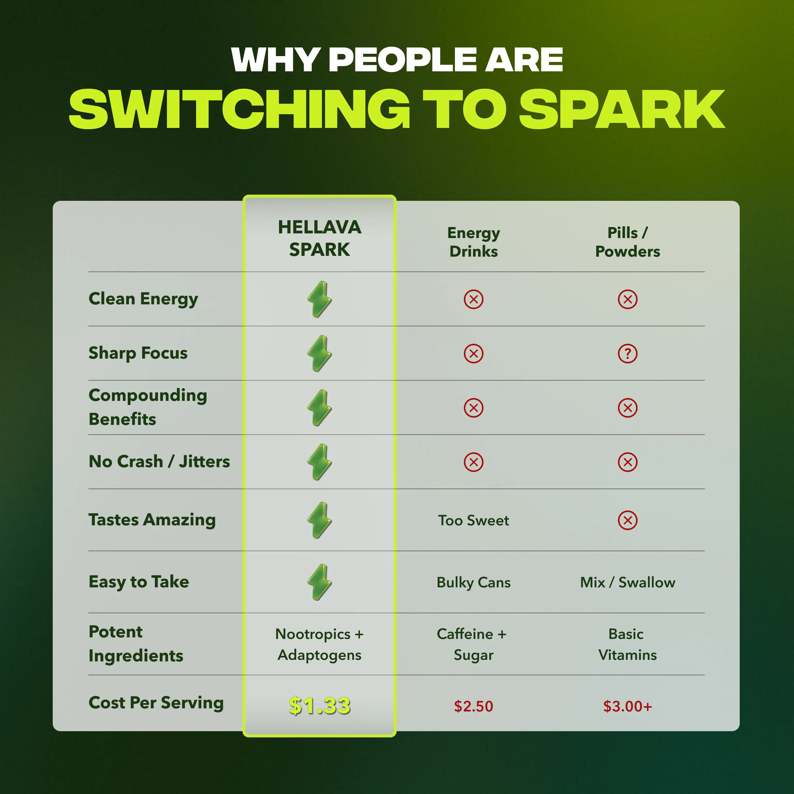 A chart comparing the benefits and costs of Hellava Spark versus energy drinks and pills/powders.