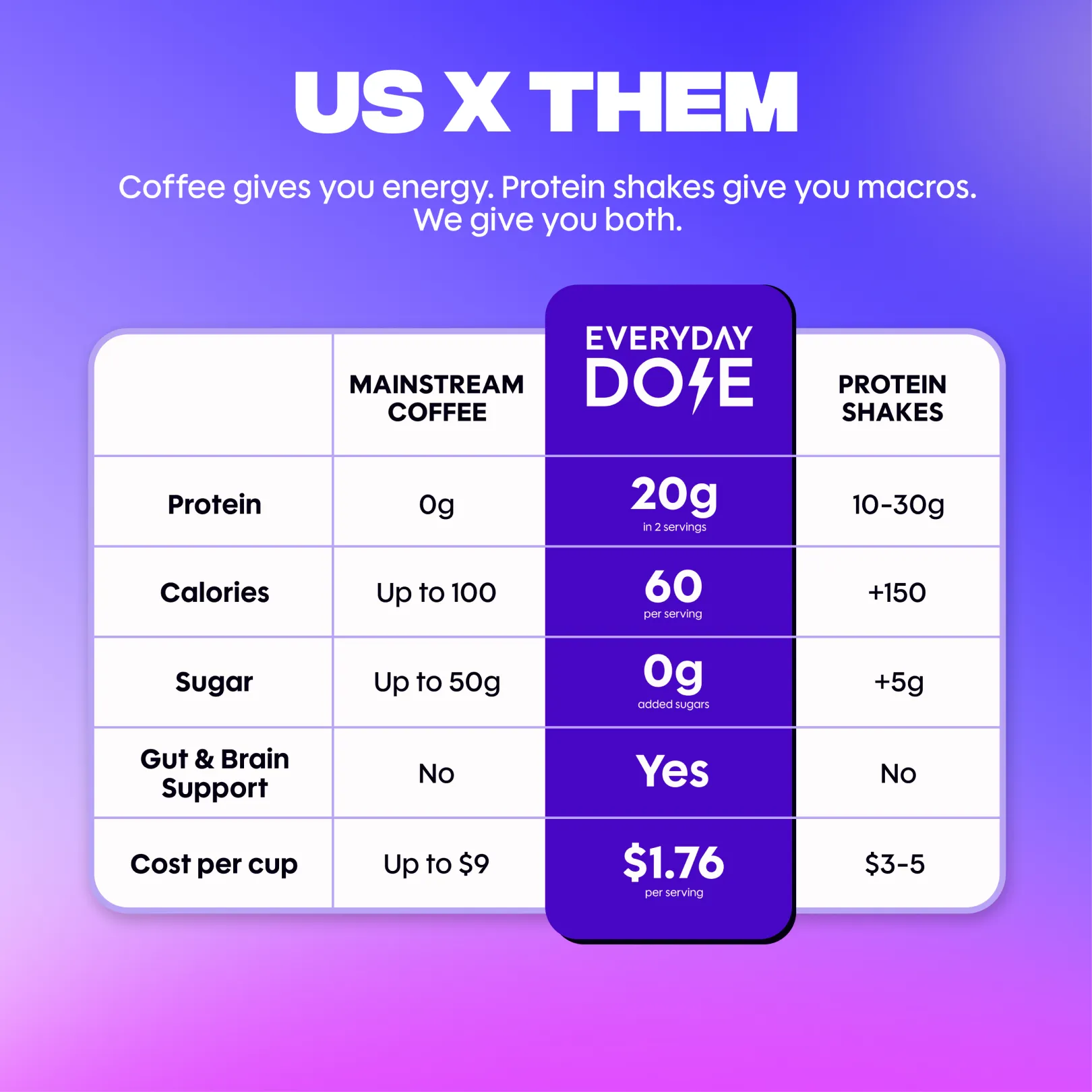 A chart comparing Everyday Dose with mainstream coffee and protein shakes on nutrition and cost.