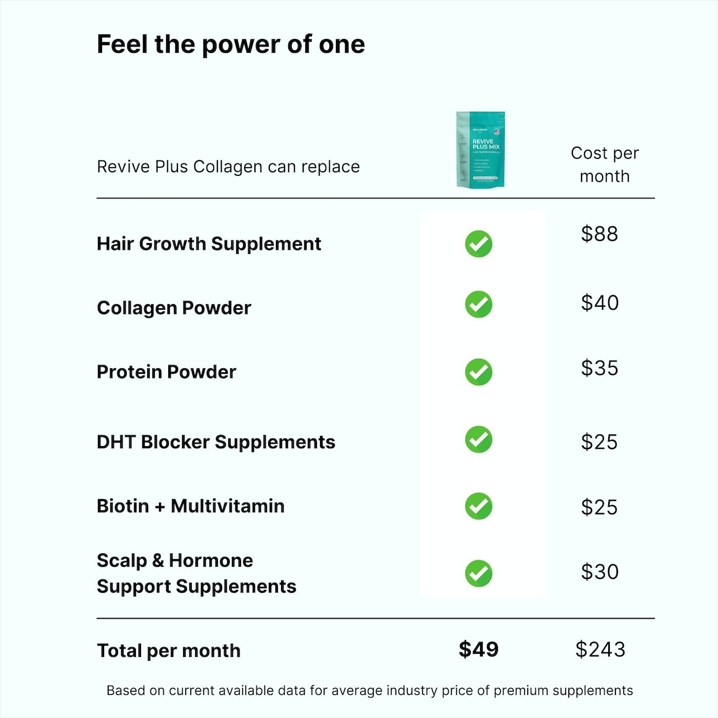 Comparison chart showing costs of supplements replaced by Revive Plus Collagen.