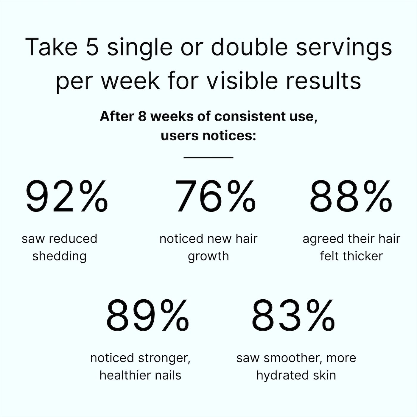 Statistics on hair, nails, and skin improvements with weekly servings.