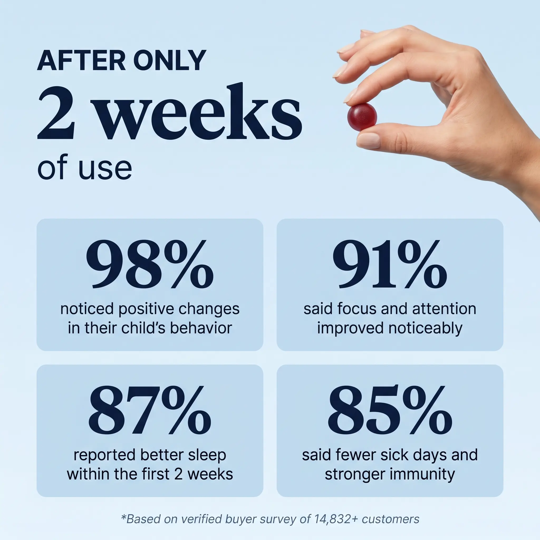 Infographic showing positive customer survey results, with a hand holding a red gummy supplement.