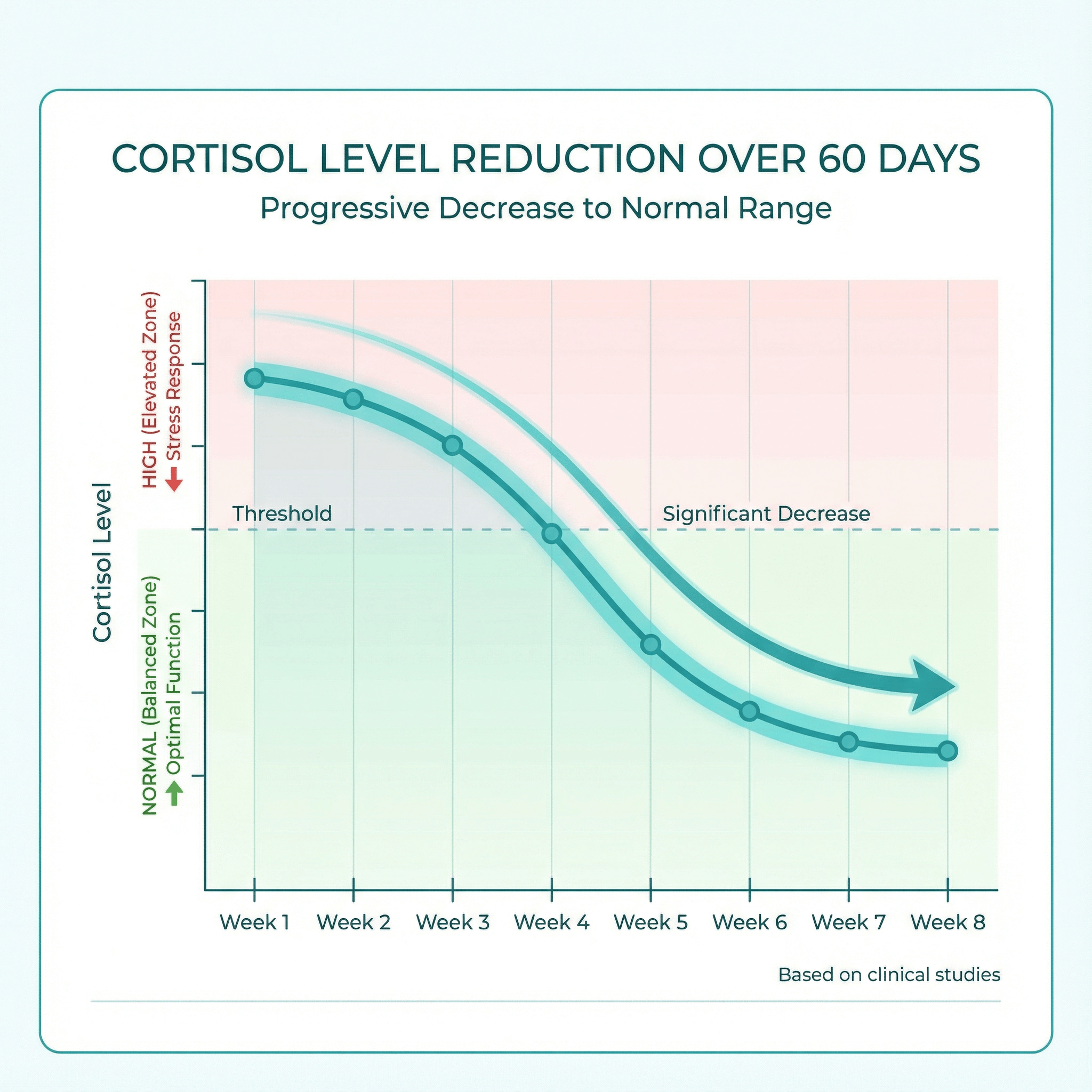 Cortisol reduction graph