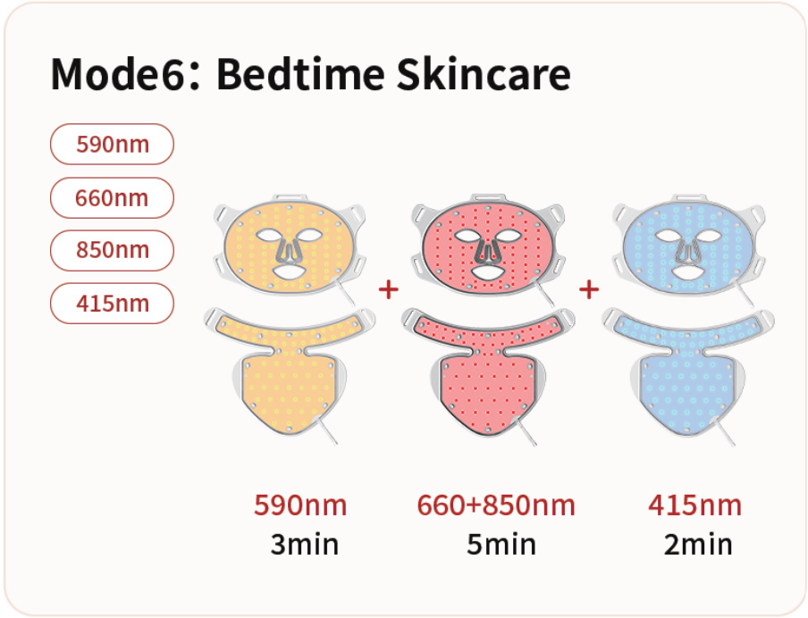 A diagram showing a three-step bedtime skincare routine using yellow, red, and blue LED light therapy masks.