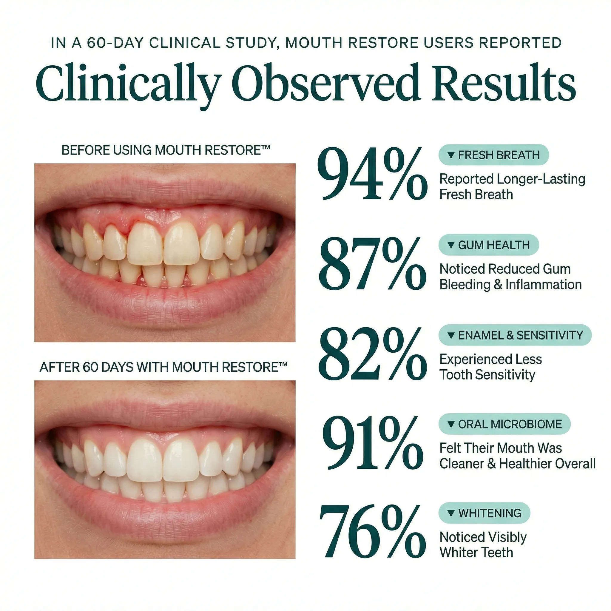 Clinically observed results — 94% fresher breath, 87% healthier gums